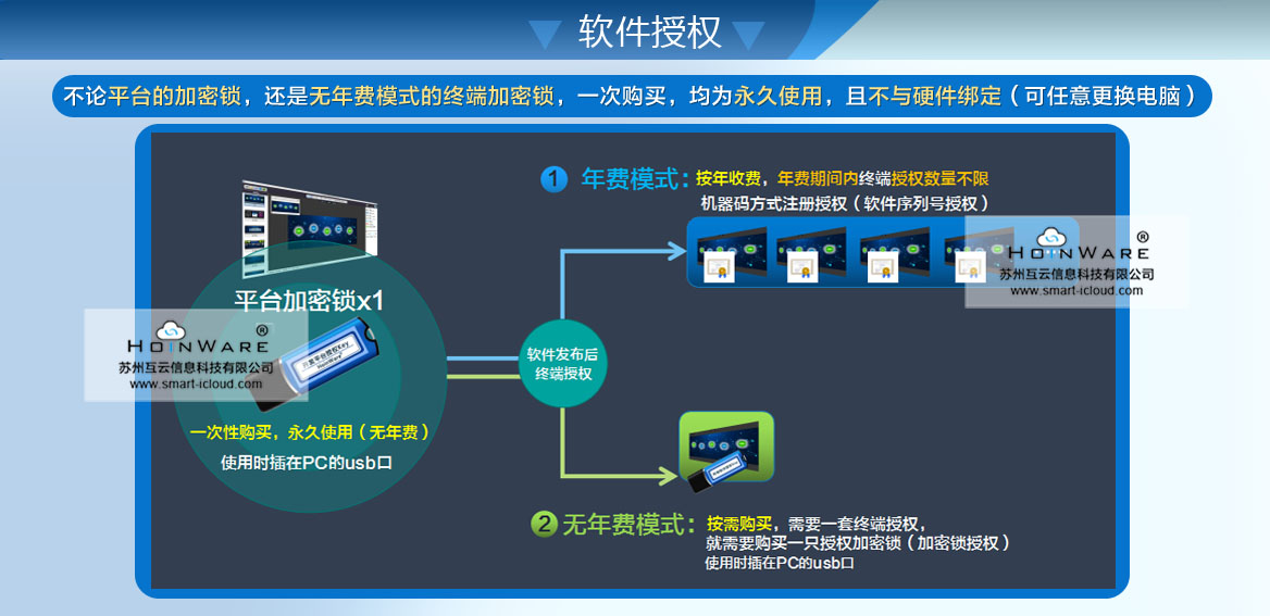 平臺(tái)內(nèi)置加密、授權(quán)機(jī)制，可以將發(fā)布的軟件進(jìn)行自動(dòng)加密，并可對(duì)軟件進(jìn)行授權(quán)控制（支持加密鎖授權(quán)、軟件licence授權(quán)）,可多次授權(quán)給不同的第三方用戶(hù)